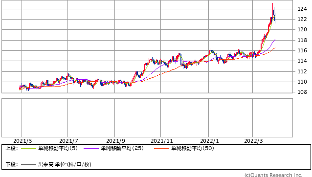 米ドル/円 日足（SBI証券提供）