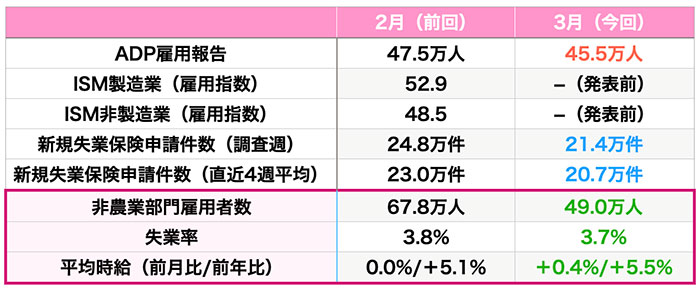 雇用指標の結果（青は改善・赤は悪化、数値はいずれも速報値）