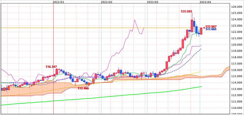 ドル円チャート（日足）