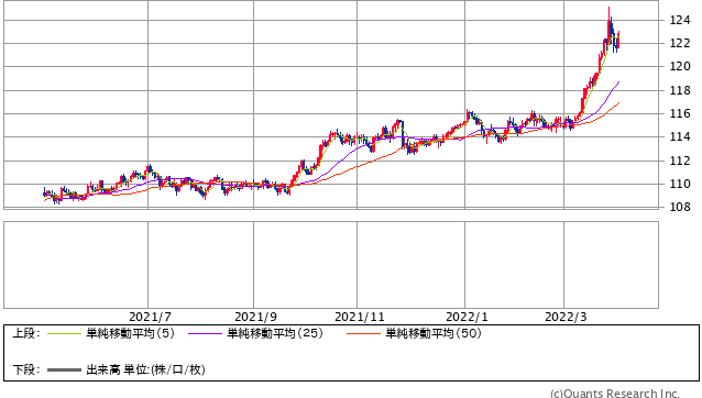 米ドル/円 日足（SBI証券提供）