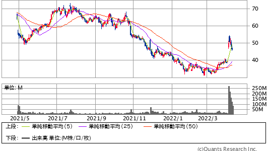 Twitter＜TWTR＞ 日足（SBI証券提供）