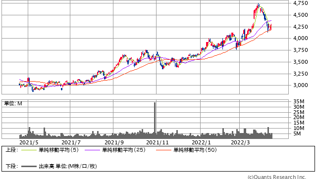 三菱商事＜8058＞ 日足（SBI証券提供）