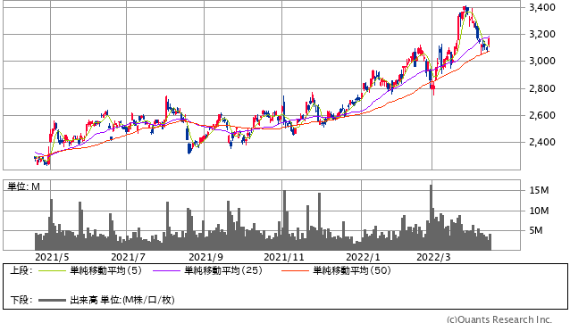 三井物産＜8031＞ 日足（SBI証券提供）