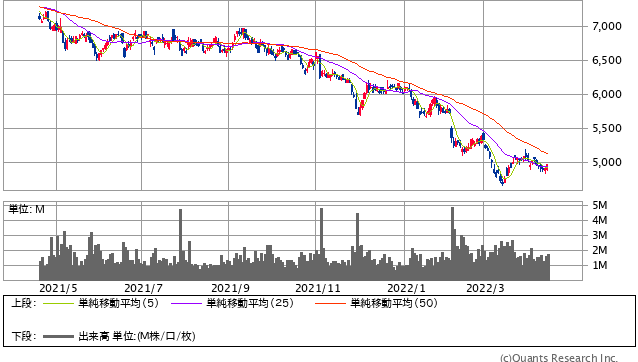 花王＜4452＞ 日足（SBI証券提供）