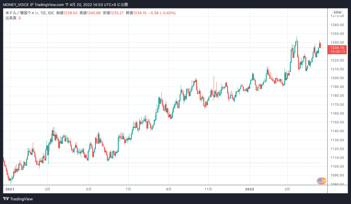 出典：TradingViewの米ドル/韓国ウォンチャート 日足
