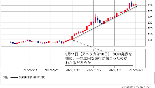 ドル円 日足（SBI証券提供）