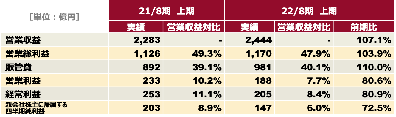 出典：決算説明会資料