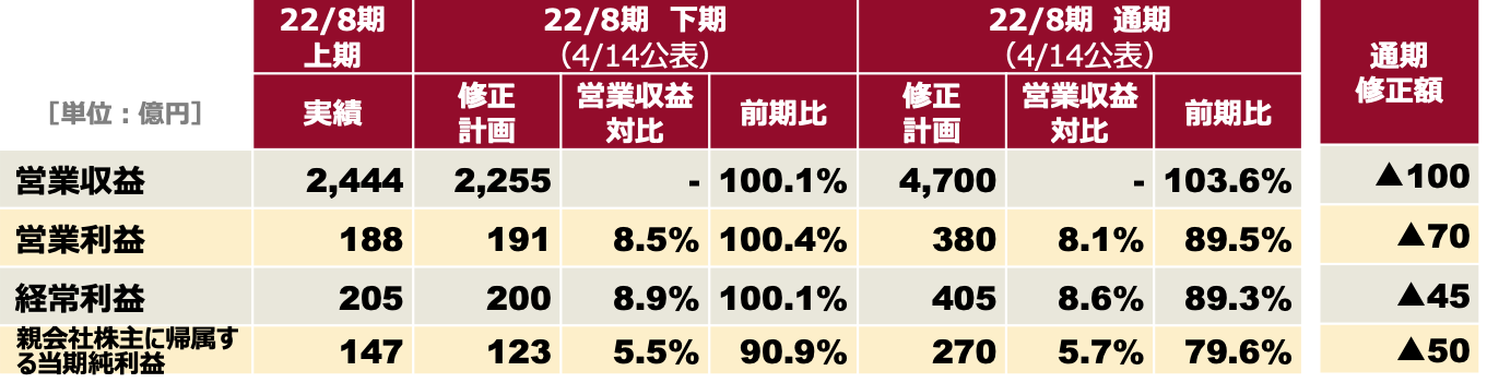 出典：決算説明会資料