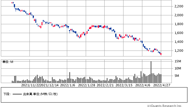 良品計画＜7453＞ 日足（SBI証券提供）