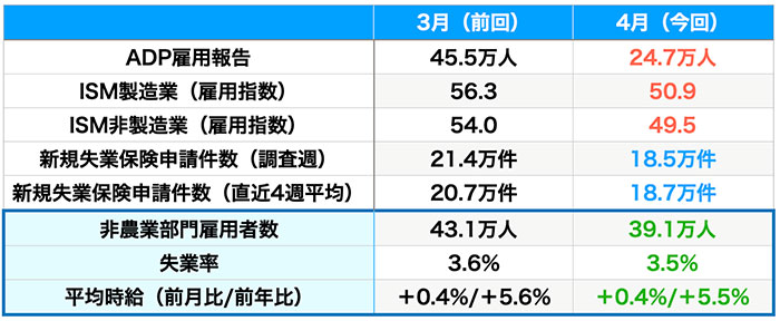 雇用指標の結果（青は改善・赤は悪化、数値はいずれも速報値）