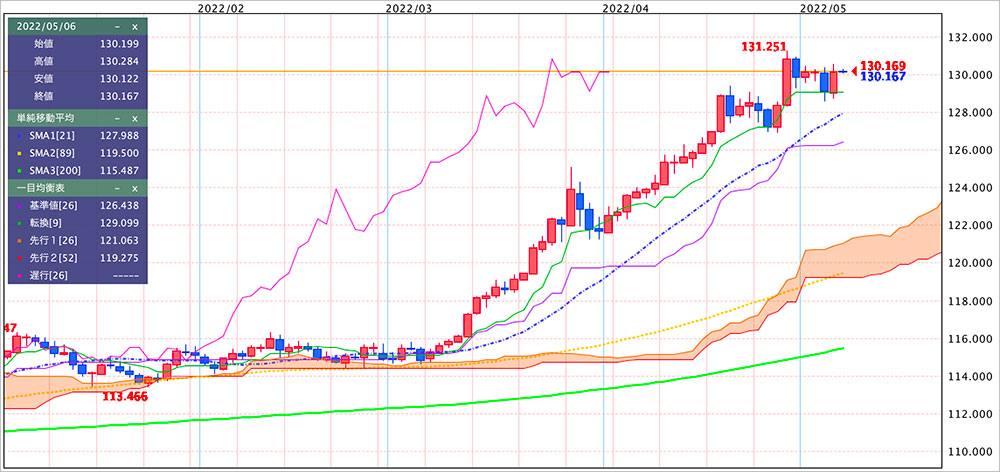 ドル円チャート（日足）