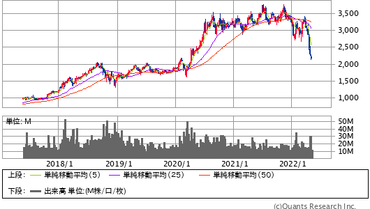 AMAZON COM INC＜AMZN＞ 週足（SBI証券提供）