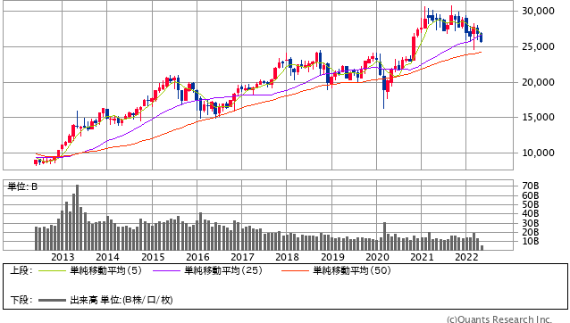 日経平均株価 月足（SBI証券提供）