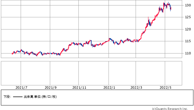 米ドル/円日足（SBI証券提供）