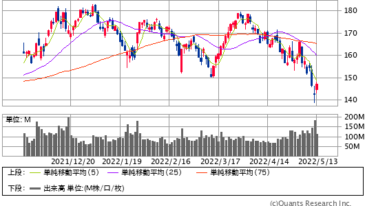 APPLE INC＜AAPL＞ 日足（SBI証券提供）