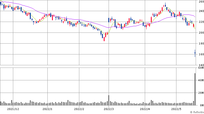 ターゲット＜TGT＞ 日足（SBI証券提供）
