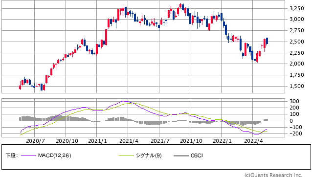 LIXIL<5938> 週足(SBI証券提供)