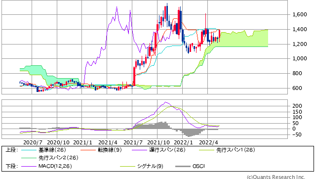 ERIホールディングス<6083> 週足(SBI証券提供)