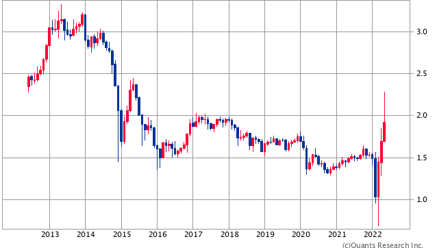 ロシアルーブル/円月足（SBI証券提供）