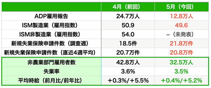 雇用指標の結果（青は改善・赤は悪化、数値はいずれも速報値）