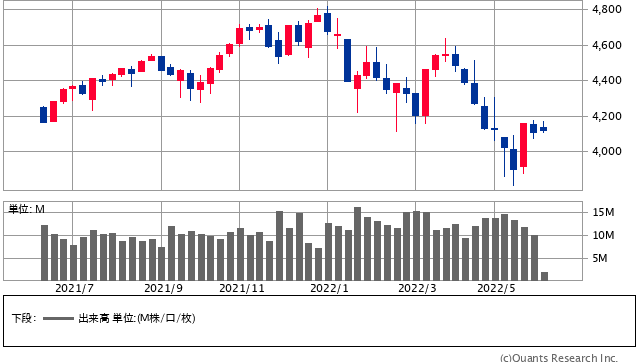 S＆P500週足（SBI証券提供）