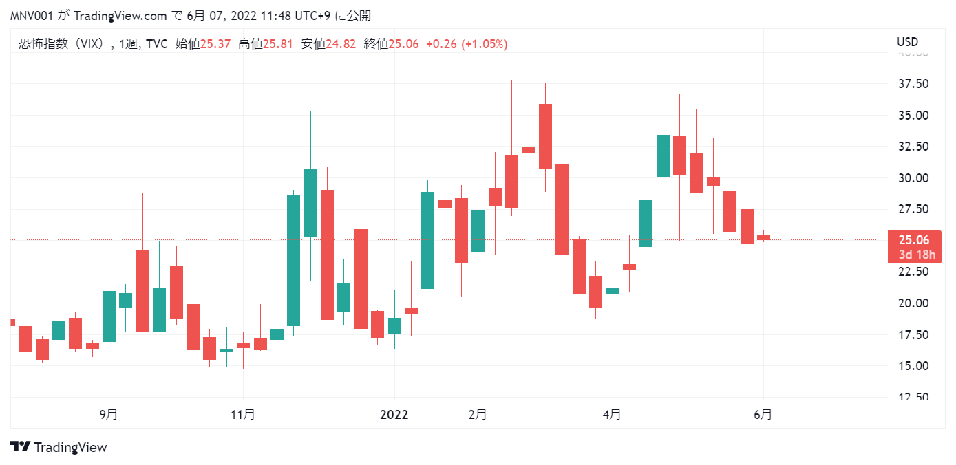 出典：TradingViewのVIXチャート週足