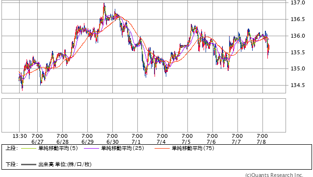 米ドル/円 15分足（SBI証券提供）