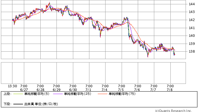 ユーロ/円 15分足（SBI証券提供）