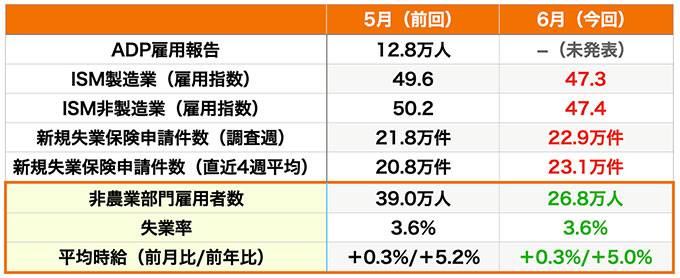 雇用指標の結果（青は改善・赤は悪化、数値はいずれも速報値）