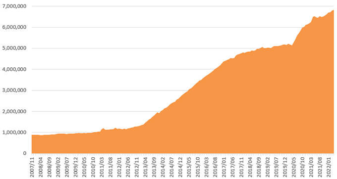 図03：日銀の資金供給量（出所：日銀）
