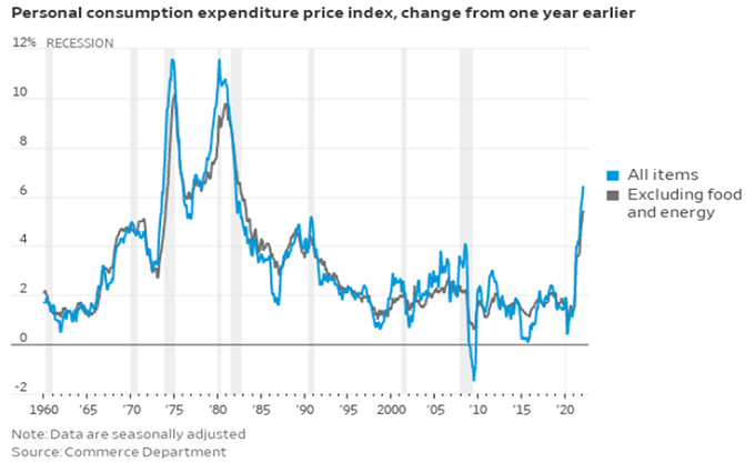 図04:米PCEデフレーターの推移(出所:ウォールストリート・ジャーナル)