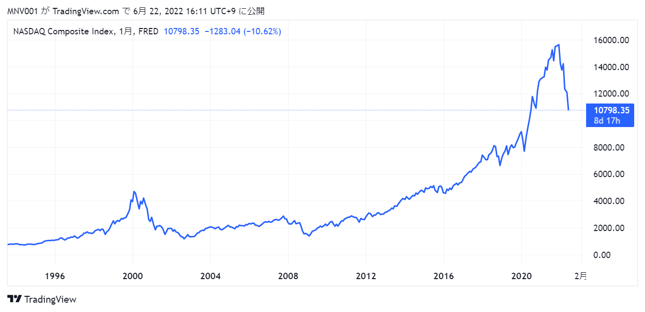 出典：TradingViewのナスダック総合指数チャート月足