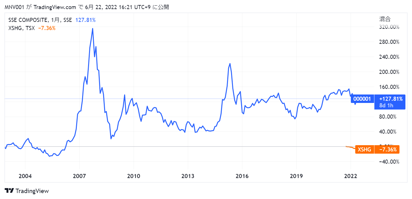 出典：TradingViewの上海総合指数チャート月足