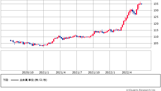 ドル/円週足（SBI証券提供）