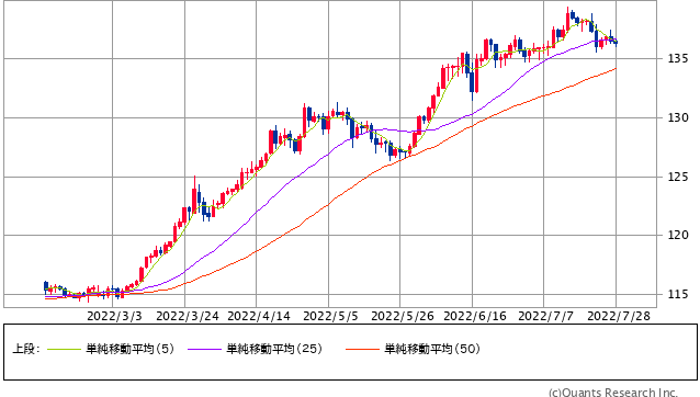 ドル/円日足（SBI証券提供）