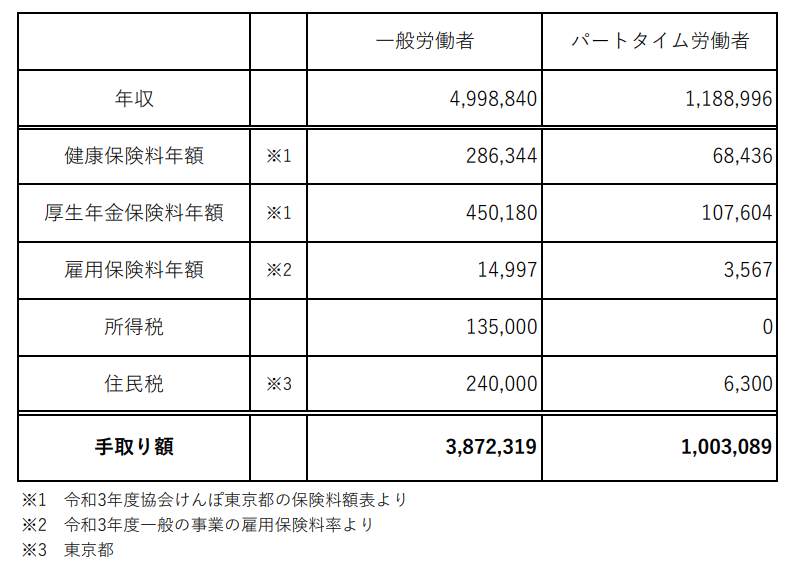 現金給与総額と手取り額（注：社会保険料の対象年齢は40歳〜64歳：所得税等は扶養親族0人で計算）