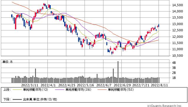 NASDAQ日足（SBI証券提供） 