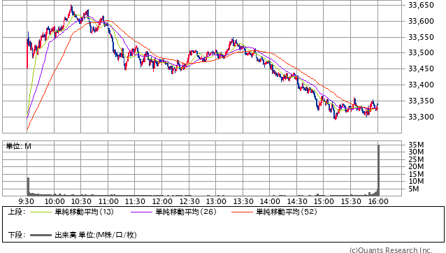 NYダウ日中足（SBI証券提供）