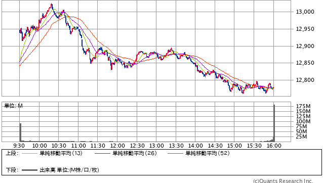 NASDAQ日中足（SBI証券提供）