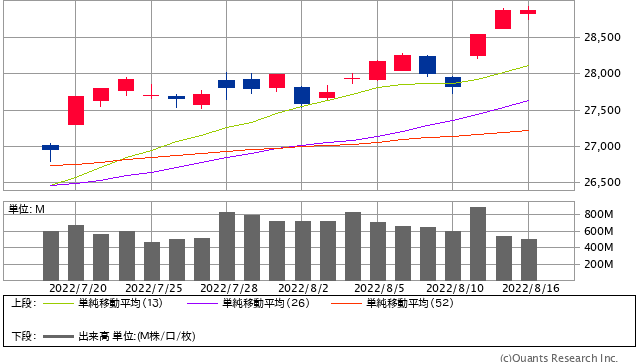 日経平均日足（SBI証券提供）