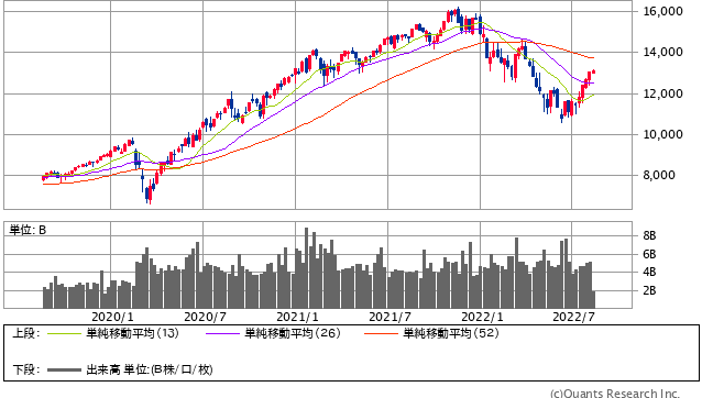 NASDAQ週足（SBI証券提供）