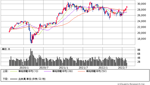 日経平均週足（SBI証券提供）