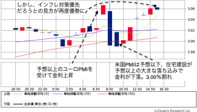 アメリカ国債金利10年利回り日中足（SBI証券提供） 