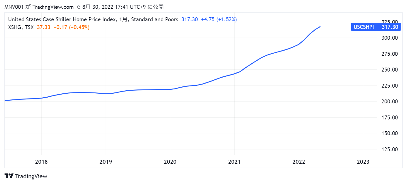 出典：TradingViewのケース・シラー指数月足