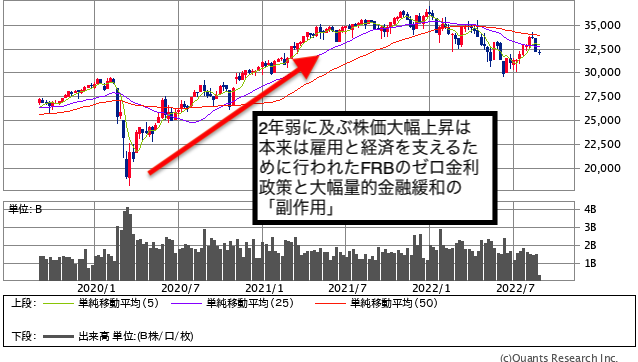 NYダウ週足（SBI証券提供）