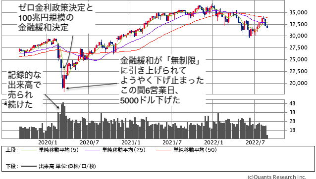 NYダウ週足（SBI証券提供）