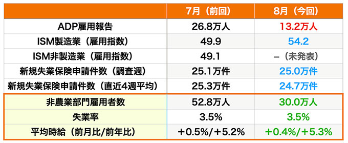 雇用指標の結果（青は改善・赤は悪化、数値はいずれも速報値）