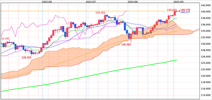 ドル円チャート（日足）