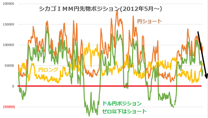 シカゴの円先物ポジション（出所：IMM）