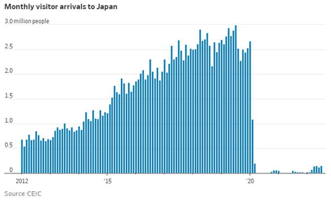 日本への月間旅行者数の推移（出所：ウォールストリート・ジャーナル）